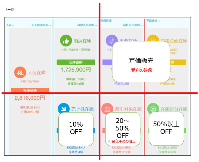 適正在庫の基本 ～在庫量が適正かどうかを判断するには～ - LTV-Zaiko